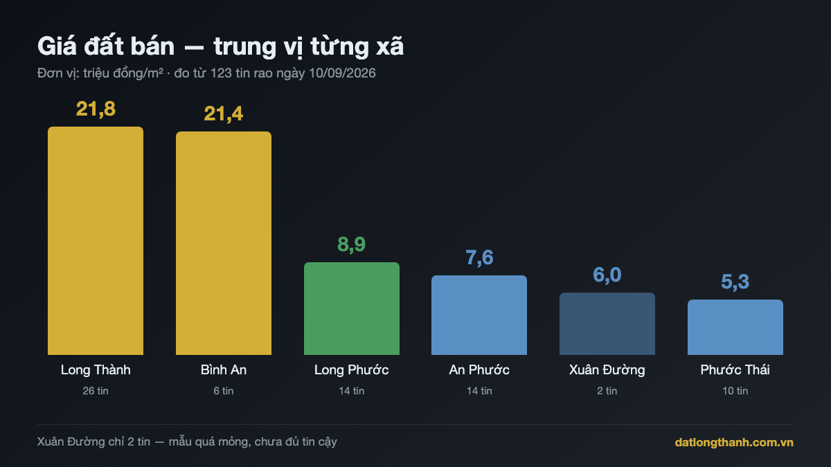 Biểu đồ cột giá đất trung vị 6 xã Long Thành tháng 9/2026